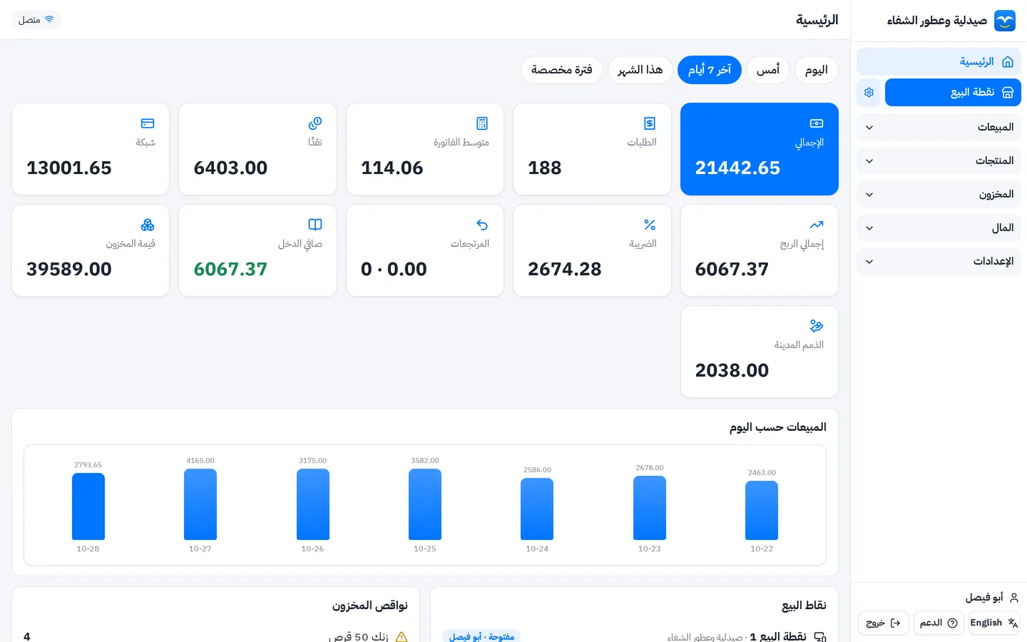 لوحة مبيعات الصيدلية لآخر 7 أيام: الإجمالي والطلبات والربح والذمم المدينة ونواقص المخزون
